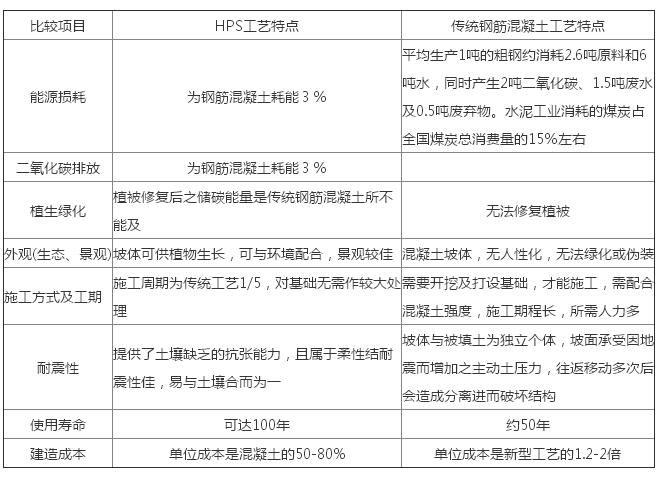 蜂巢約束系統(tǒng)和傳統(tǒng)鋼筋混凝土工藝對(duì)比